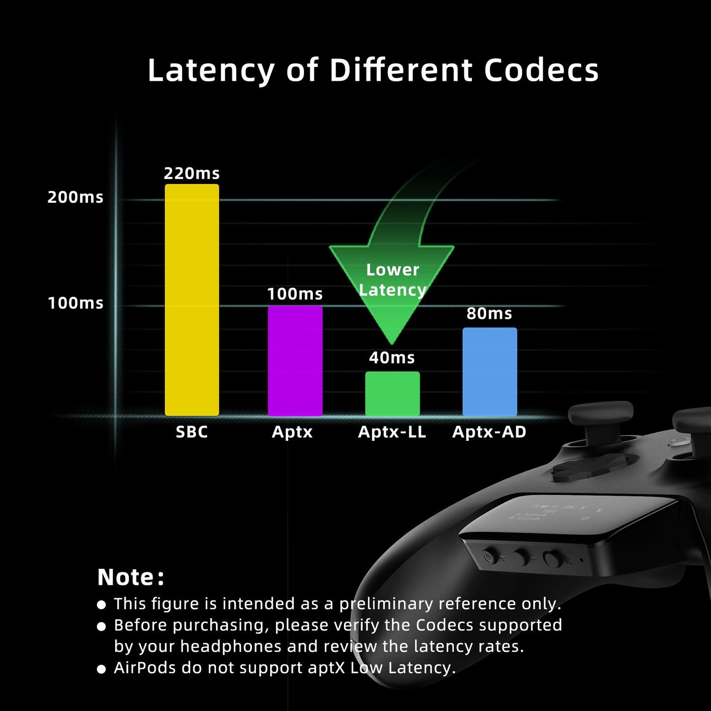 Bluetooth Audio Transmitter Adapter for Xbox Controller